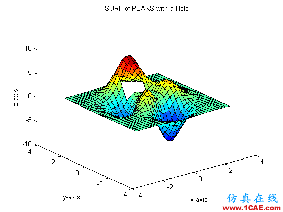 [转载]用MATLAB画曲面图