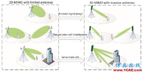 大规模天线技术（Massive MIMO ）白皮书 V0.1HFSS培训课程图片3
