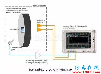 辐射两步法 MIMO OTA 测试方法发明人给大家开小灶、划重点【转发】ansysem仿真分析图片6