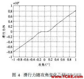 超空泡航行器流体动力仿真fluent结果图片13