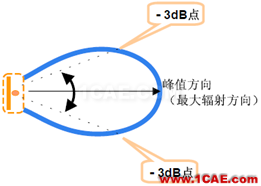 EMC、RF测试常用天线介绍及基本概念ansysem分析图片9