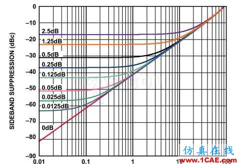 差分信号剖析与探讨HFSS结果图片24