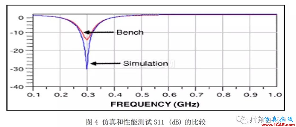 表面贴装器件S参数测量方法研究ansys hfss图片5