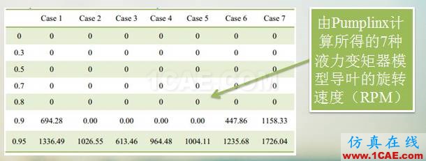 液力变矩器动态三维CFD仿真分析(精华)cae-pumplinx图片12
