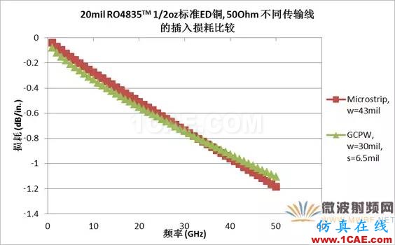 插损太大？您是否做对了这些！【转发】HFSS分析案例图片10