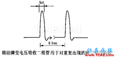 瞬变干扰吸收器件讲解（三）——TVS管与TSS管HFSS仿真分析图片18