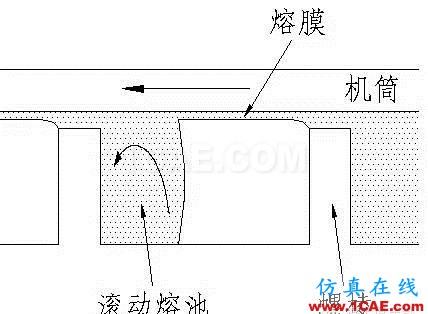 挤出工艺漫谈之脱挥机械设计培训图片4