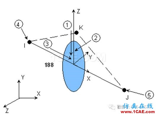 基于ANSYS的电机转子的动力学分析ansys图片3