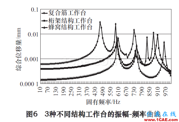 高速立式加工中心工作台抗振特性及减振研究ansys图片6