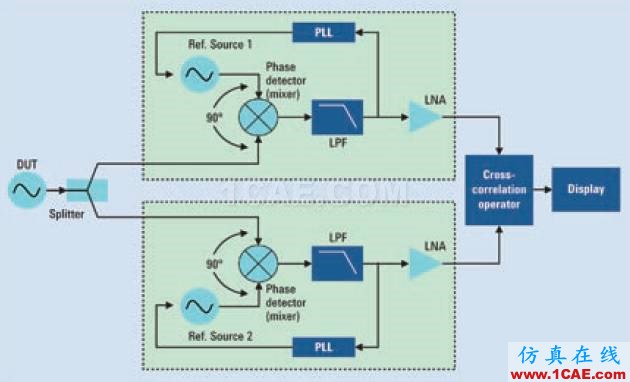 相位噪声的含义和6个测量方法ansysem学习资料图片7
