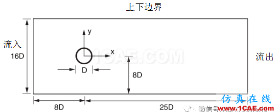 CFD模拟层流涡旋脱落abaqus有限元技术图片4