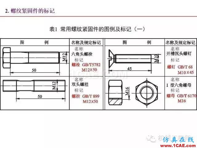 【专业积累】80页PPT让你全面掌握工程图中的标准件和常用件机械设计资料图片30