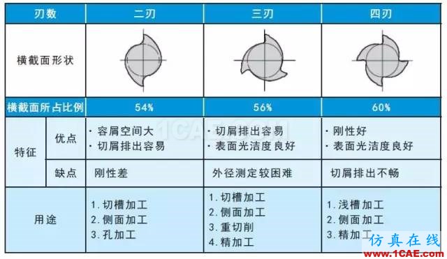 【行业知识】浅显易懂的解析立铣刀结构基础机械设计图片3