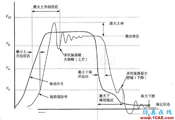 【科普基础】串扰和反射能让信号多不完整？HFSS培训课程图片2