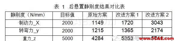 动力总成悬置支架振动噪声设计hypermesh分析案例图片6