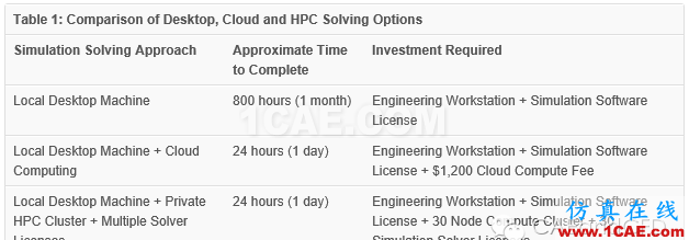 云计算(cloud computing)为CAE/CFD仿真插上“翅膀”ansys培训课程图片13