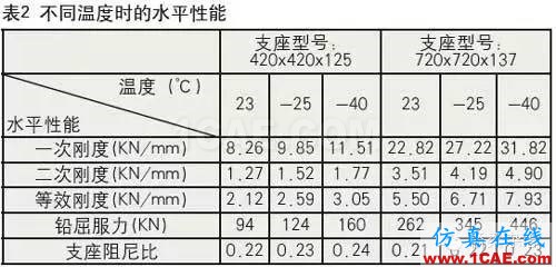 铅芯隔震橡胶支座的低温表现Midas Civil仿真分析图片15