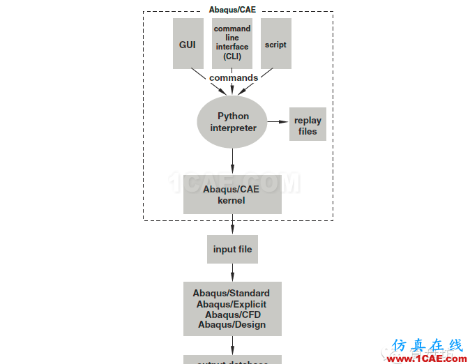 ABAQUS程序化建模教程（一）——Python基础abaqus有限元图片10