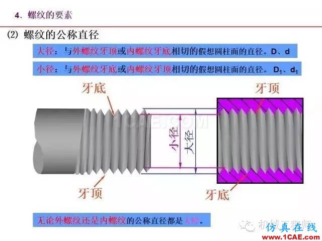 【专业积累】80页PPT让你全面掌握工程图中的标准件和常用件机械设计图例图片8