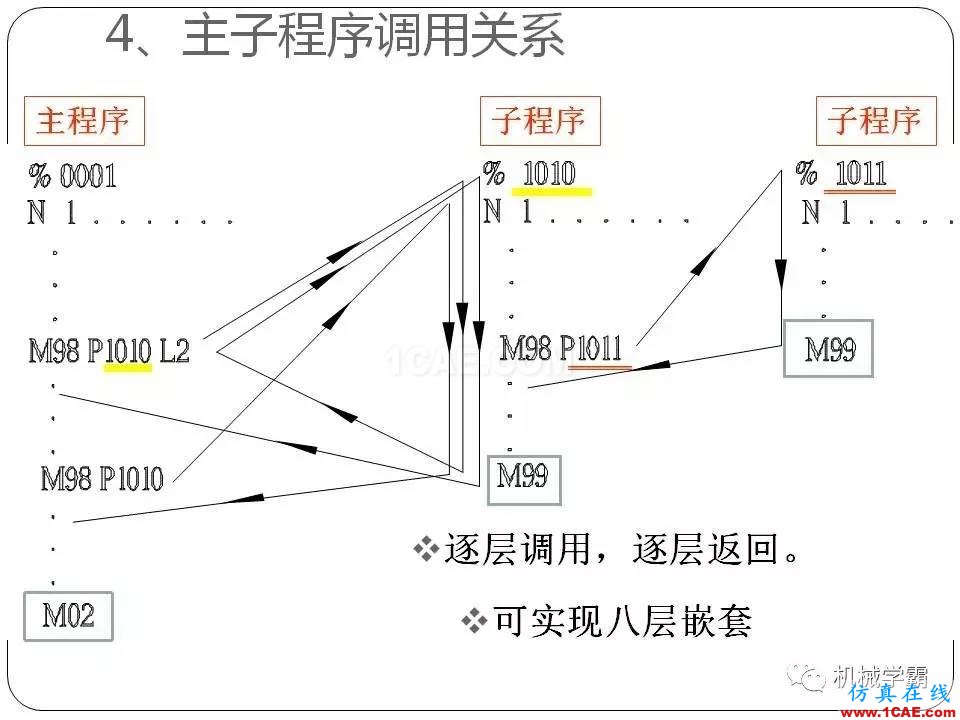 【收藏】数控铣床的程序编程PPT机械设计资料图片64