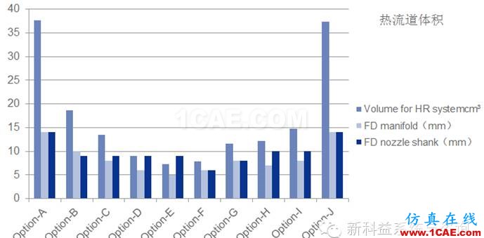 Moldflow在英柯欧热流道选型中的应用moldflow培训的效果图片10