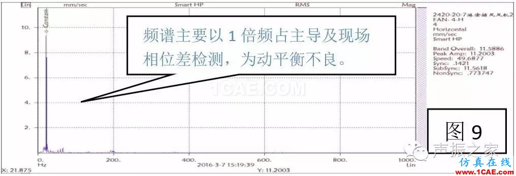 排风风机轴承跑圈故障诊断实例及其处理措施【转发】机械设计图片12