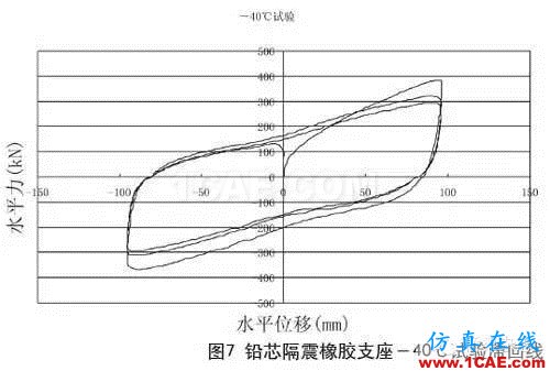 铅芯隔震橡胶支座的低温表现Midas Civil分析图片7