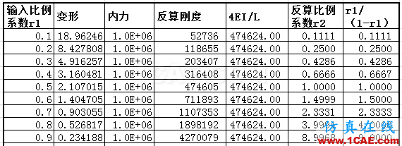 知识库-Civil释放梁端约束的含义及输入方式比较Midas Civil仿真分析图片10