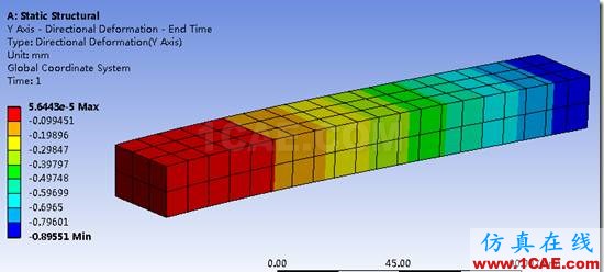 ANSYS与ABAQUS实例比较 | 悬臂梁受分布力系的变形分析ansys培训的效果图片10