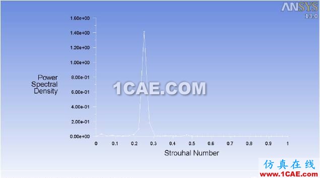 Ansys Fluent 声比拟模型（F-W-H）使用方法介绍fluent分析案例图片7