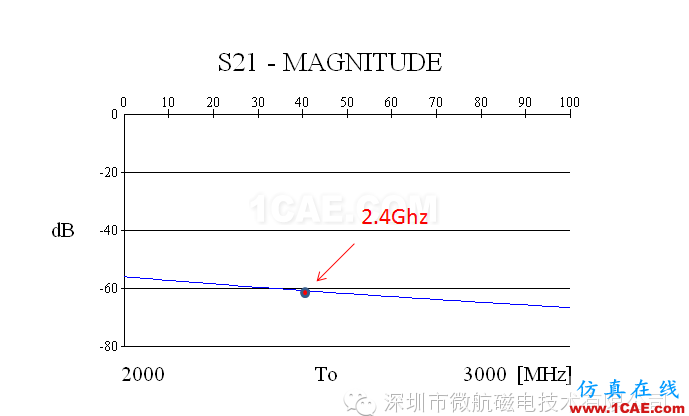 金属机身智能手机FM收音频段天线 设计方案（设计，安装，仿真）ansys hfss图片9