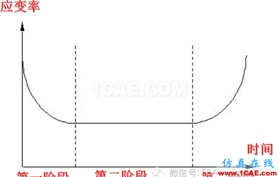 史上最牛ABAQUS蠕变分析核心abaqus有限元资料图片6