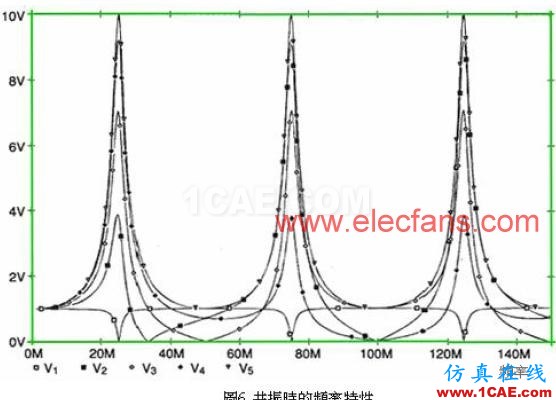 共振时的频率特性 www.elecfans.com