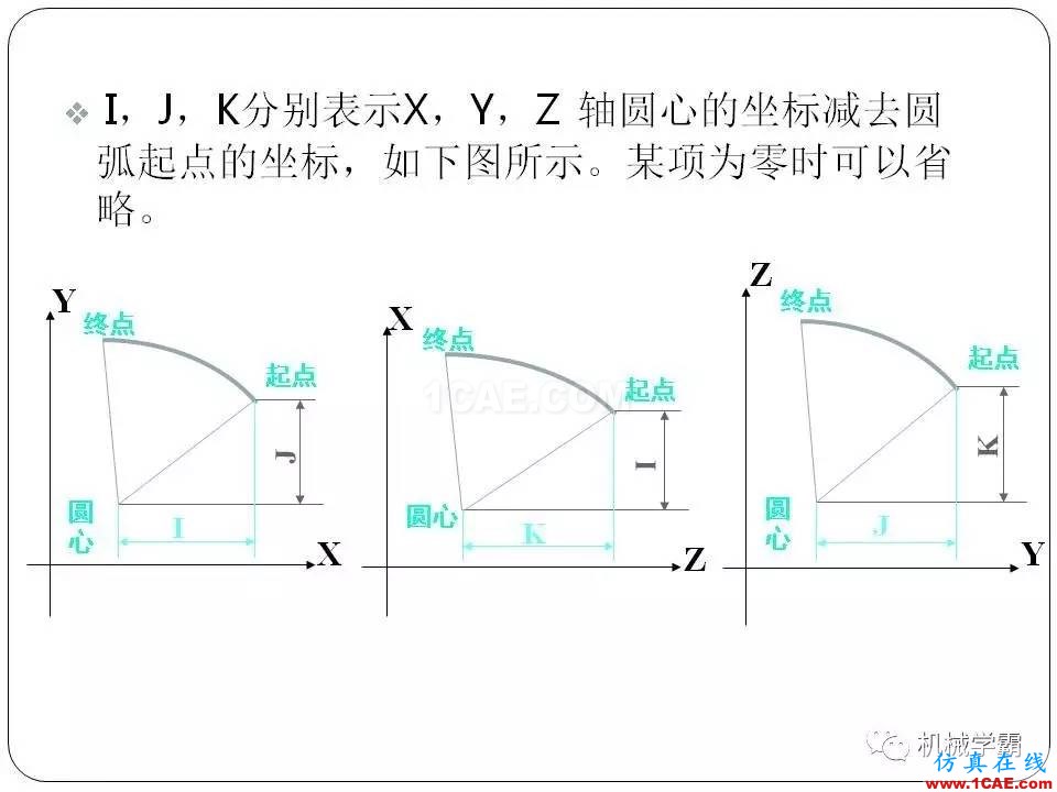 【收藏】数控铣床的程序编程PPT机械设计技术图片24