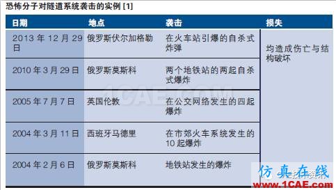 运用ANSYS Autodyn仿真技术模拟交通隧道中的爆炸和预测潜在损害ansys图片2