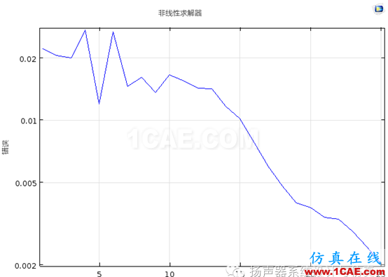 有限元｜案例讲解结构非线性仿真不收敛解决技巧ansys培训的效果图片3