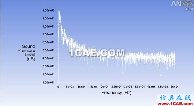 Ansys Fluent 声比拟模型（F-W-H）使用方法介绍fluent培训的效果图片10