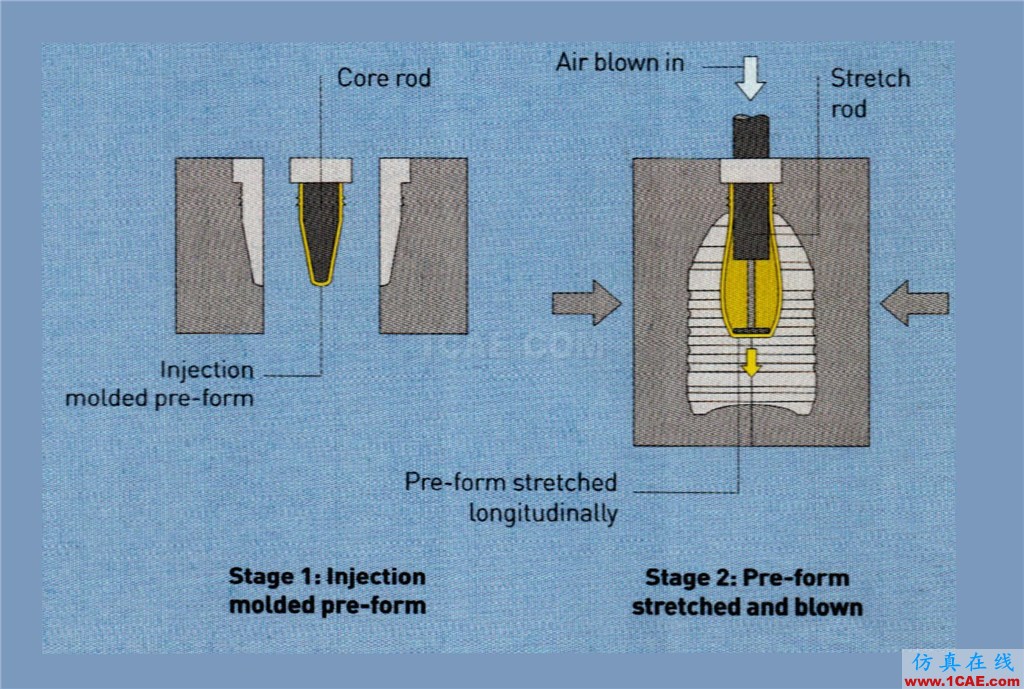 『工艺篇二』注射拉伸吹塑ug设计案例图片2