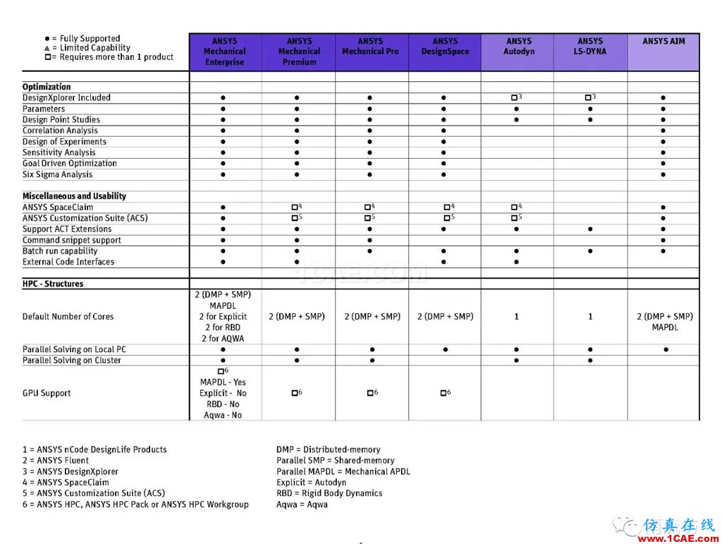 ANSYS有了Pro版，将来会不会还有plus版呢ansys workbanch图片5