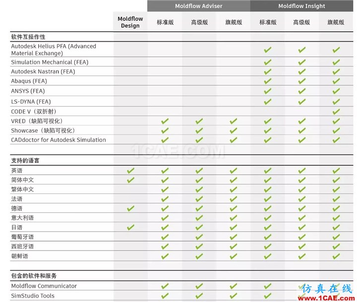 Autodesk Moldflow 2017moldflow培训的效果图片11