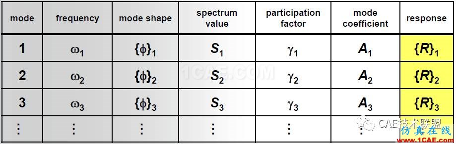 关于响应谱分析清单ansys培训的效果图片12