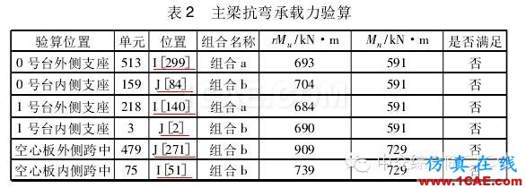 【技术文献】某公路小半径曲线梁桥设计分析Midas Civil分析图片7