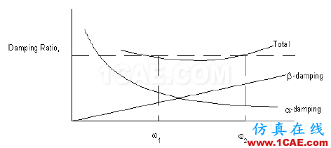 应用 | ANSYS中的阻尼介绍ansys结果图片22