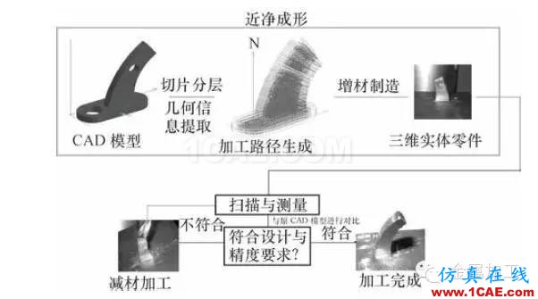 什么是增材制造？减材加工？ 高精度＋高价值机械设计技术图片2