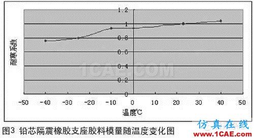 铅芯隔震橡胶支座的低温表现Midas Civil学习资料图片3