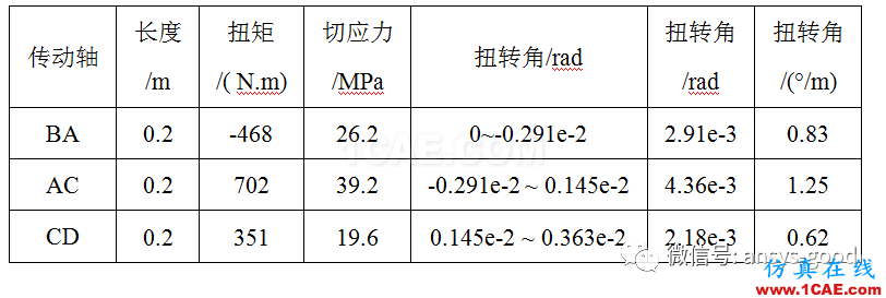 传动轴扭转的切应力和扭转角ANSYS分析-已知功率和转速ansys结构分析图片18