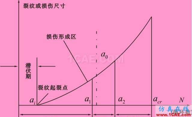 全面解析损伤容限设计方法及结构剩余强度分析ansys分析图片2