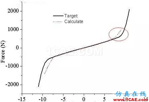 某汽车动力总成橡胶悬置疲劳整改cae-fea-theory图片4