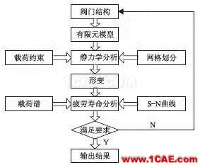 浮动球球阀疲劳寿命分析ansys仿真分析图片7