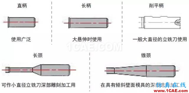 【行业知识】浅显易懂的解析立铣刀结构基础机械设计培训图片6